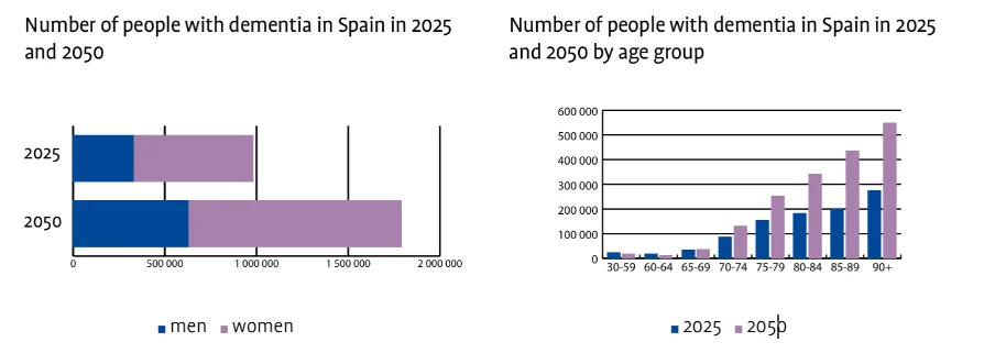 Gráfico Alzheimer